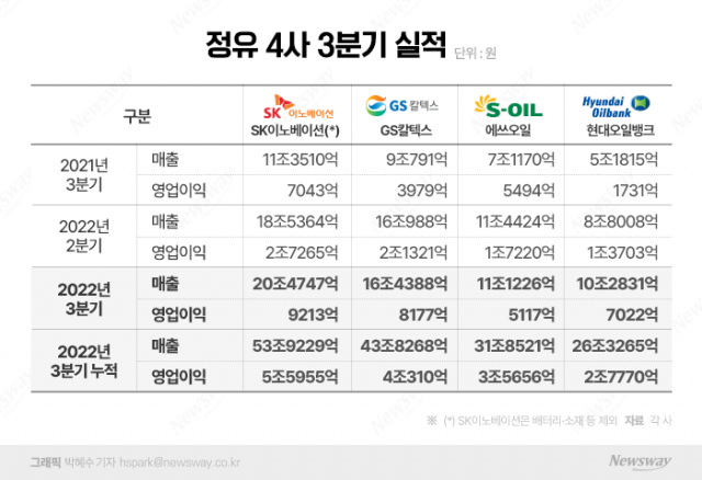 정유4사, '사상 최초' 연간 매출 200兆 찍을까