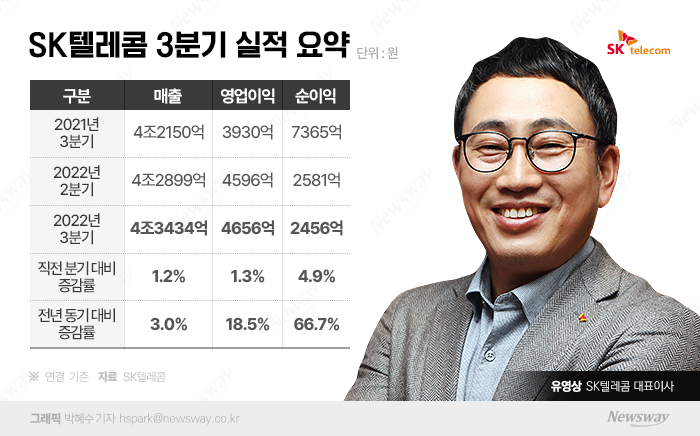SKT, 3Q 영업이익 18.5% 껑충···'5G·신사업' 성장 빛났다(종합) 기사의 사진