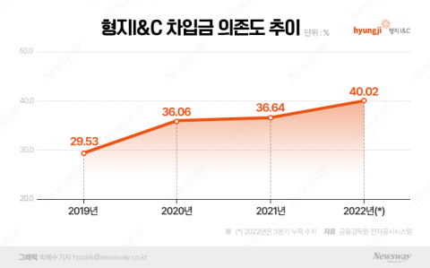 형지I&amp;C, 차입금 의존도 40%···유동성 리스크 우려 확대