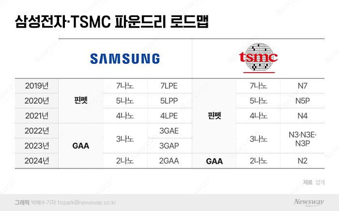 애플·TSMC, '3나노 동맹'···자신감 보이는 삼성 기사의 사진