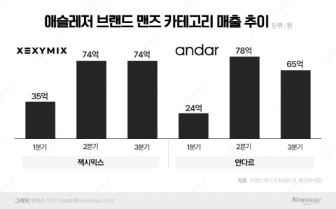 애슬레저룩 찾는 남성 늘었다···젝시믹스·안다르 맨즈 매출 쑥
