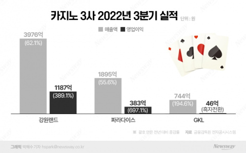 해외 VIP 귀환···카지노 3사, 4Q에도 잭팟 터뜨린다