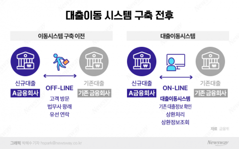 금융위, 온라인 대환대출 시스템 준비···&quot;내년 5월 정식 가동&quot;