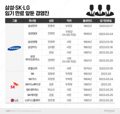 임기 만료 앞둔 삼성·SK·LG 사장단, 올해 성적표는?