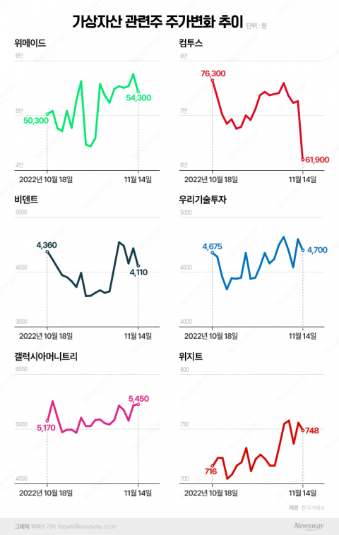 'FTX 뱅크런 사태'에 국내 가상자산株 '가시방석'