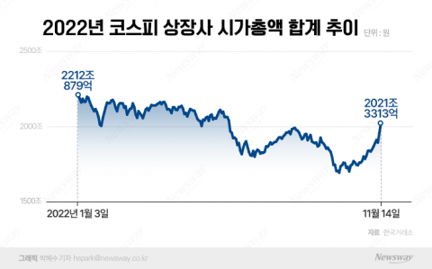 &quot;정말 바닥 찍었나&quot; 코스피 시총 합계, 5개월 만에 2000조원대로