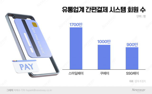 유통가 페이 전쟁 본격화···온·오프 경계 허문다