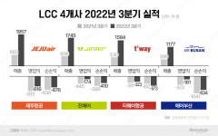 LCC 4社, 매출 늘고 손실폭 줄였지만···부채비율 2000% '빚더미' 비행