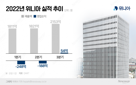 흑자전환 성공한 위니아, &quot;김치냉장고 효자&quot;