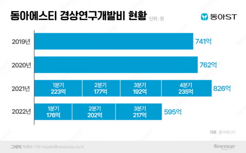 '신약 개발' 팔 걷은 동아에스티, 항암제 도전장