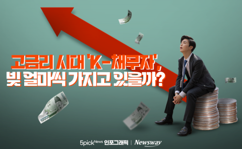 고금리 시대 'K-채무자', 빚 얼마씩 가지고 있을까?
