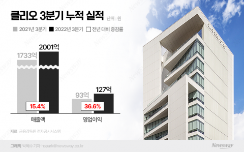 날개 단 클리오, 3분기도 사상 최대 실적