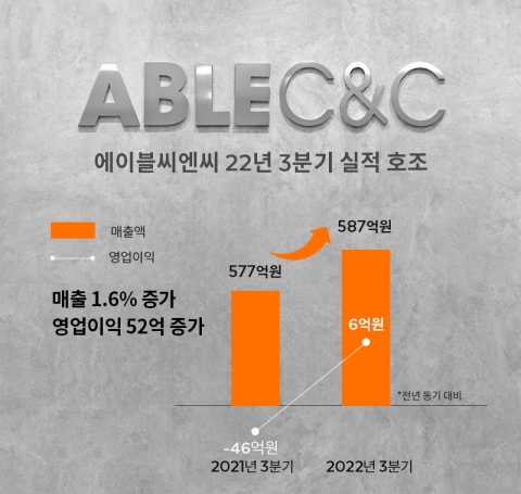 에이블씨엔씨, 11분기 만에 매출 성장·영업익 흑자 동시 달성