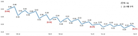 9월 은행 대출 연체율 0.21%···전월대비 0.03%p ↓