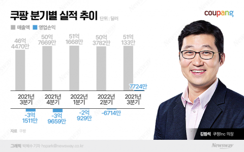 쿠팡 흑자 전환에도...손정의 쿠팡 지분 연속 매각, 왜?