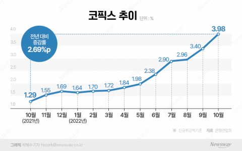 코픽스 4% 돌파 코앞···주담대 8% 전망에 영끌족 '패닉'