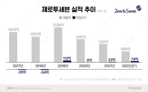 패션 떼낸 제로투세븐, 영업익 6.4배 늘었다