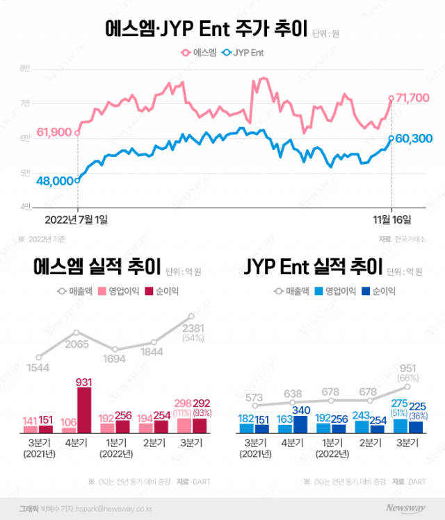 K-엔터 빅2 '에스엠·JYP'···4분기 실적도 청신호