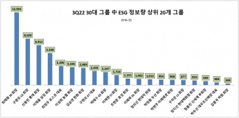 최태원 SK 회장, 'ESG 경영' 관심도 조사 1위