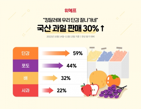 위메프, 달러 강세에 국산과일 매출 30%증가