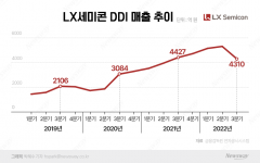 '영업익 반토막' LX세미콘, DDI사업 10분기만에 역성장