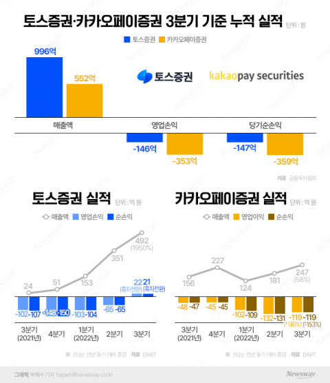 전통 증권사 뛰어 넘는다더니···변죽만 울린 토스·카카오증권