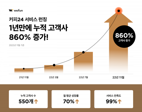 오피스 커피 구독 서비스 '커피24', 고객사 수 전년比 860%↑