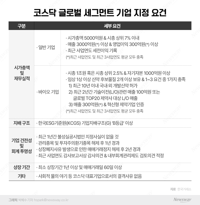 코스닥 글로벌 세그먼트 도입 임박···상장사 저평가 해소될까? 기사의 사진