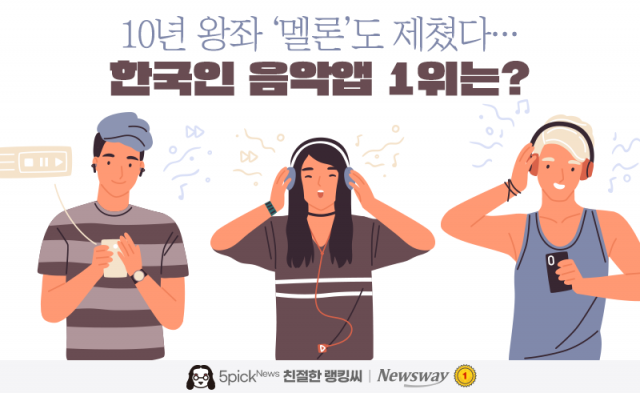 10년 왕좌 '멜론'도 제쳤다···한국인 음악앱 1위는?