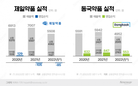 '수익성 흔들' 제일·동국···제약사 본연 역할은 '공고'