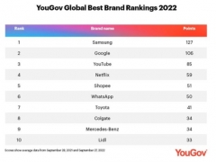 삼성전자, 구글 제치고 '글로벌 최고 브랜드' 1위 올라