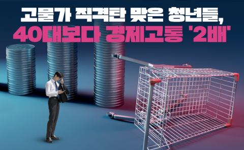 고물가 직격탄 맞은 청년들, 40대보다 경제고통 '2배'