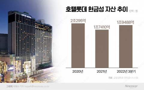 선제 대응 나선 호텔롯데, 유동성 확보·경영 효율화 박차
