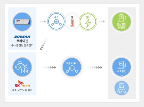 SK에너지-두산퓨얼셀, 전기·수소·열 복합 에너지 스테이션 구축