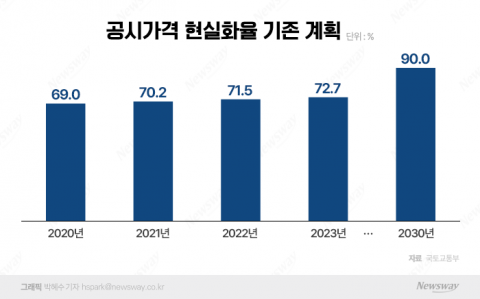 공시가 '하향' 속전속결하는 정부···&quot;근본적인 처방 내놔야&quot;