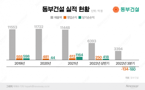 허상희 동부건설 대표, 사장 취임 후 경영실적 개선