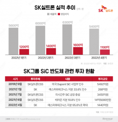 SK실트론, SiC 웨이퍼 생산능력 4배 '쑥'···매출 본격화