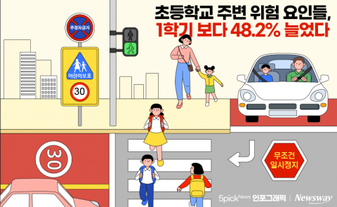 초등학교 주변 위험 요인들, 1학기 보다 48.2% 늘었다