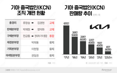 '조직 개편' 기아 中 법인, 시장점유율 0% 대 벗어날까