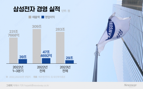 사상 첫 매출 300조 앞둔 삼성전자, 웃을 수 없는 이유