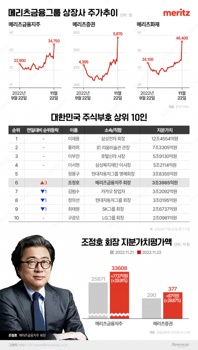 조정호, 주식부자 6위로 '껑충'···최태원·정의선·김범수 제쳤다