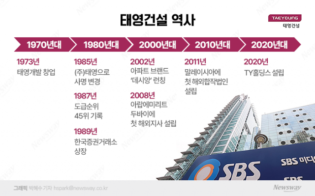  SBS사옥 등 관급공사 위주로 성장 시킨 윤세영 회장, 한국건축문화대상 받기도