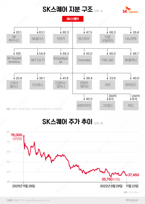 첫돌 맞은 SK스퀘어, 투자 냉각기에 주가 성장통