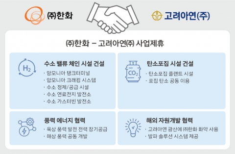 ㈜한화, 고려아연과 자사주 맞교환···그린에너지 사업 역량 강화