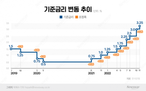 올해 가계대출 첫 감소 전망···&quot;금리인상과 자산시장 위축 여파&quot;