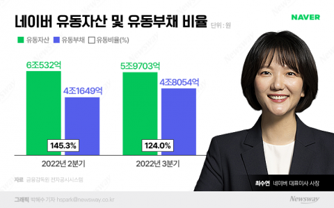 재무건전성 악화한 네이버···벤처 투자도 줄일 듯