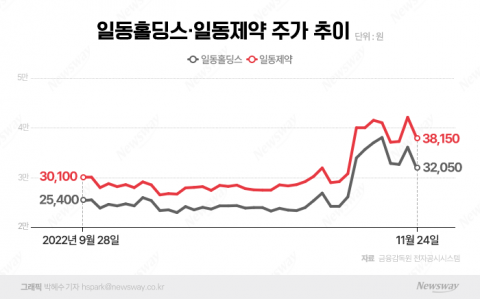 '조코바 긴급사용승인' 호재에도 추락하는 일동제약 주가