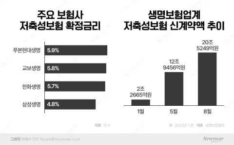 생보사들, 저축성보험 금리 '쩐의전쟁'···금감원 '자제 촉구'