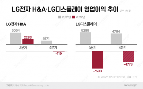 LG 류재철·정호영, '적자 탈출' 특명 받았다