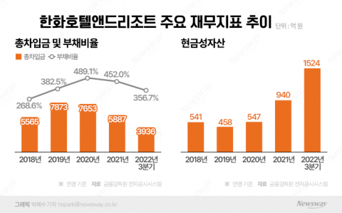 '실탄 장전' 한화호텔앤드리조트, 재무개선 청신호